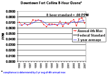 8-hour ozone