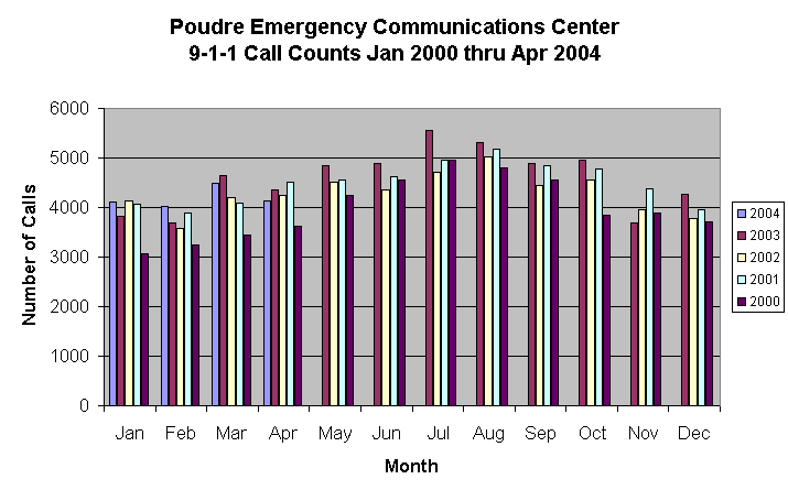 911 stats