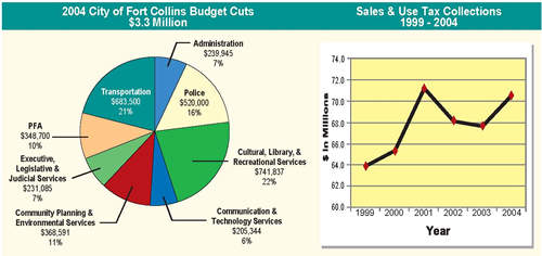 City of Fort Collins Budget Cuts