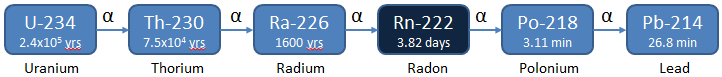 Uranium to radon decay chain
