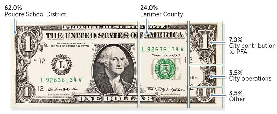 dollar bill broken into sections to show percentage allocations