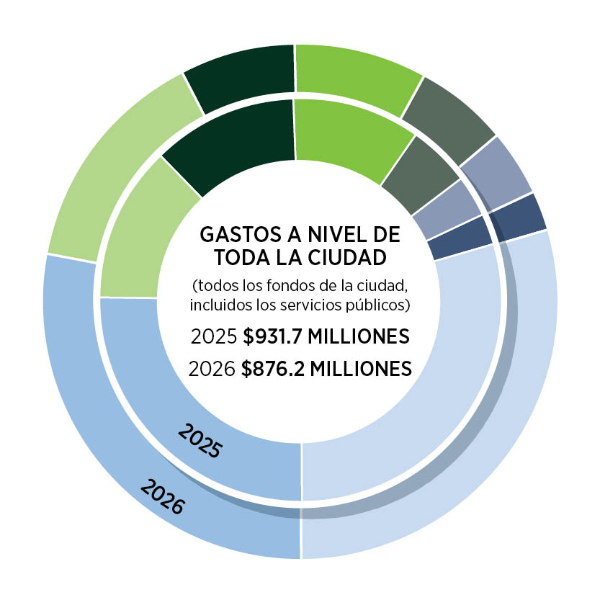 Gráfico circular que muestra los gastos de toda la ciudad para 2025 y 2026