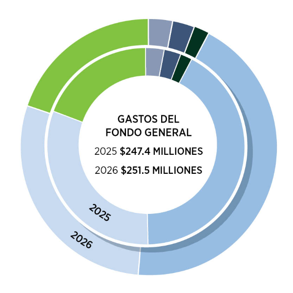 Gráfico circular que muestra los gastos del Fondo General de 2025 y 2026