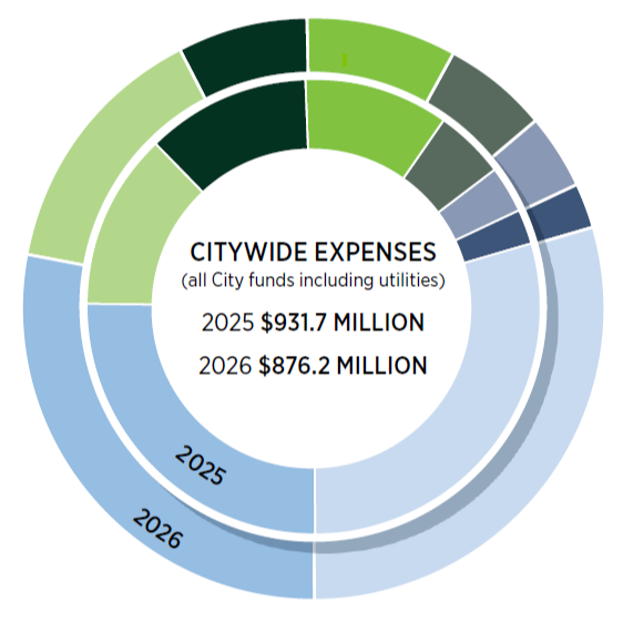 circle chart showing the 2025 and 2026 Citywide expenses