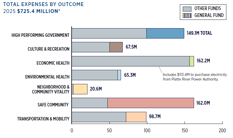 bar chart showing 2025 expenses by outcome