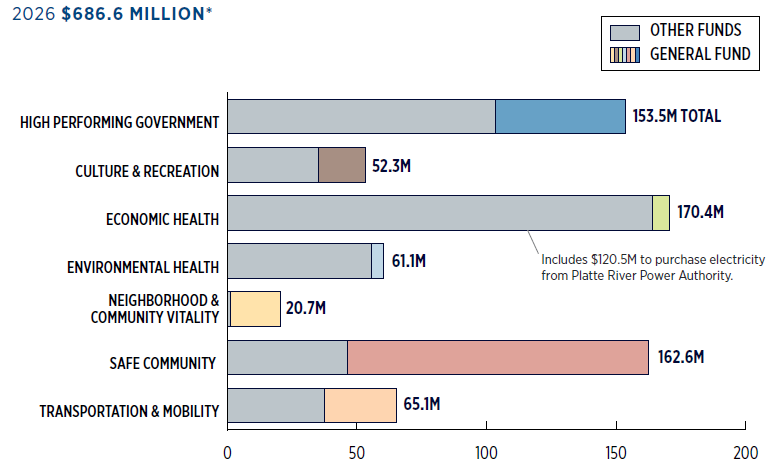 bar chart showing 2026 expenses by outcome