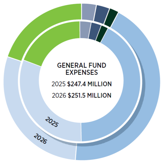 circle chart showing the 2025 and 2026 General Fund expenses