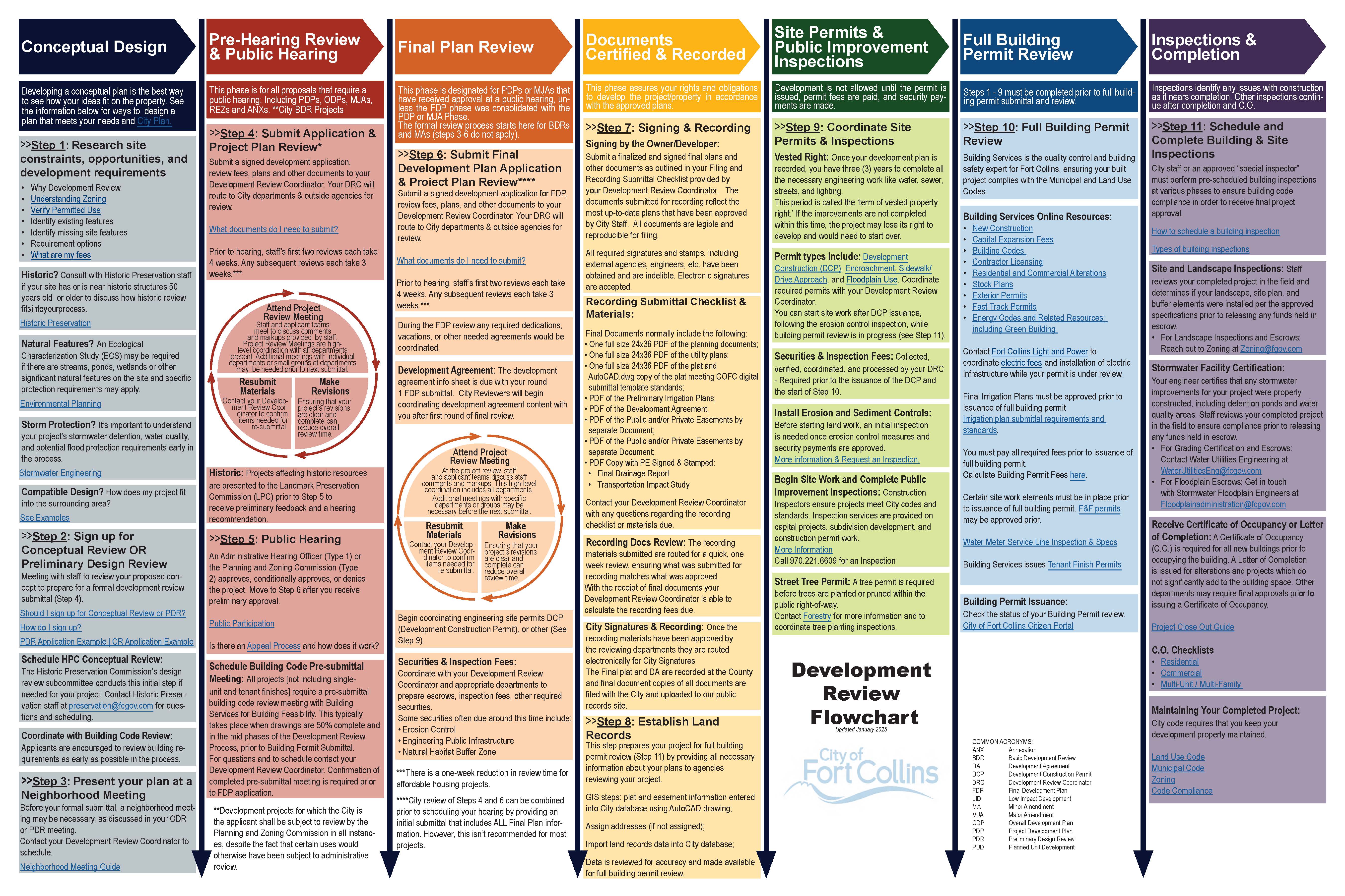 Development Review Flowchart detailing steps for project planning, permits, inspections, and approvals, updated January 2025