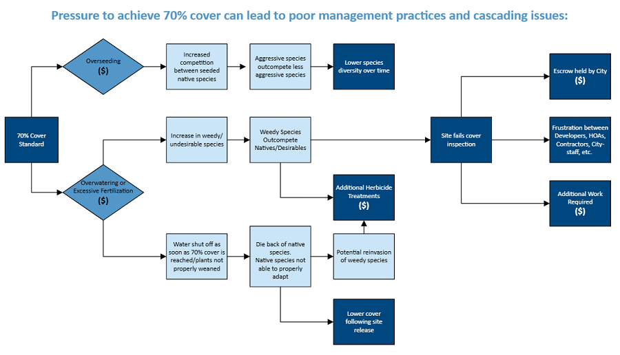 Pressure to achieve 70% cover can lead to poor management practices and cascading issues.