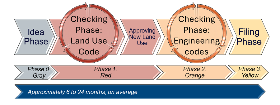 This is a rainbow colored image that shows the development phases from pre-application to inspections and compliance.