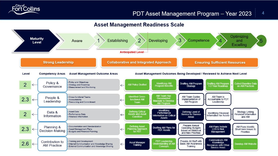 2023 Asset Management Roadmap