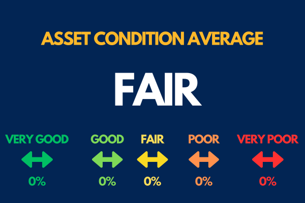 Overall Asset Condition Average