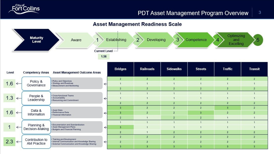 Current State of Asset Management Program