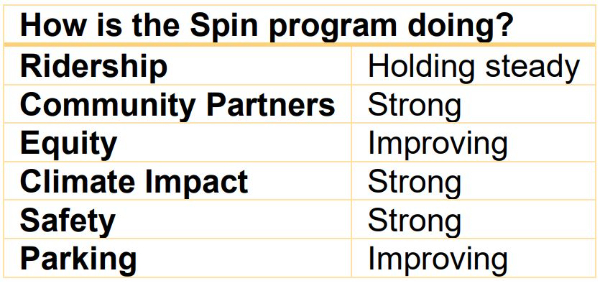 Box with text of how Spin performed