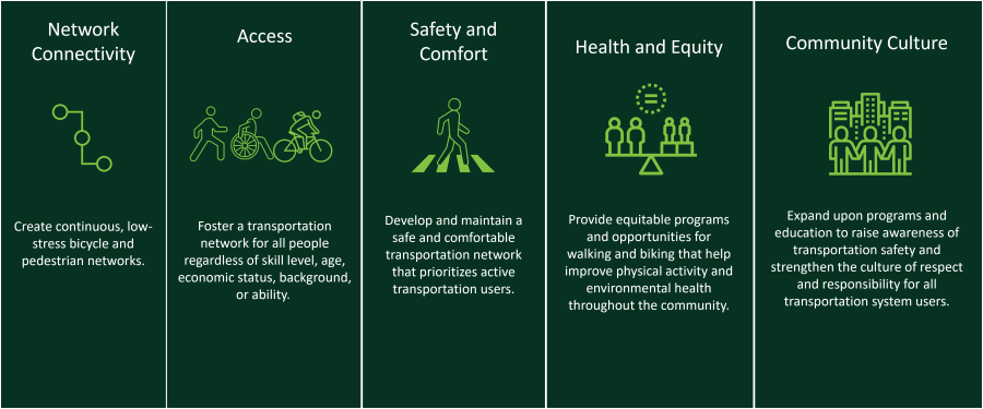 Active Modes Plan Goals