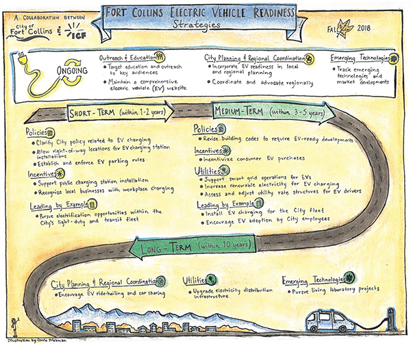 Electric Vehicle Readiness Roadmap City of Fort Collins