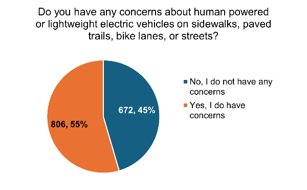 pie chart of how many respondents had concerns about micromobility on various facilities