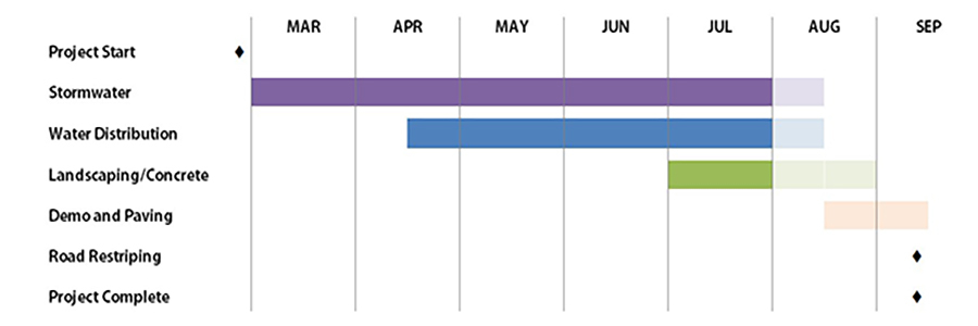 Overall Project Timeline