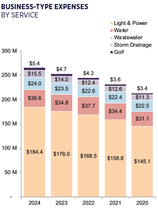 chart showing 2019-2023 business-type expenses by service