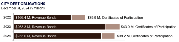 chart of 2022-2024 City debt obligations