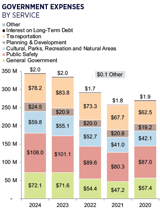 chart showing 2019-2023 government expenses by service