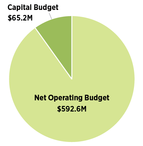 pie chart of operating budget