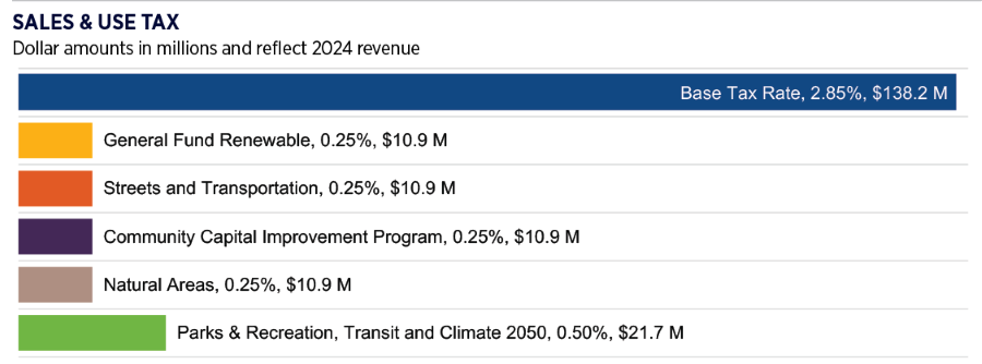 chart showing general and dedicated sales & use tax revenues