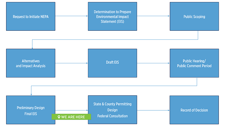 Permitting Process