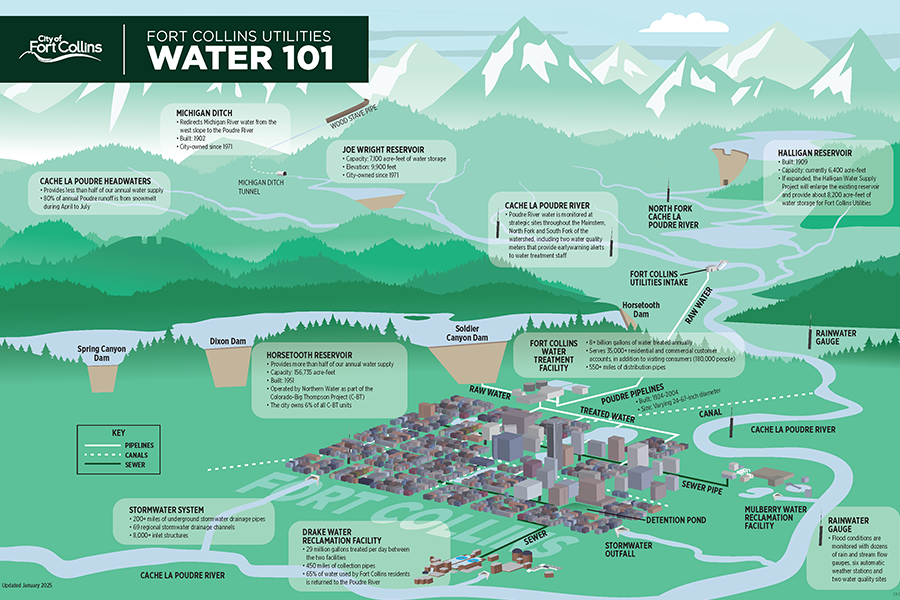 Graphic of Fort Collins Utilities' water systems