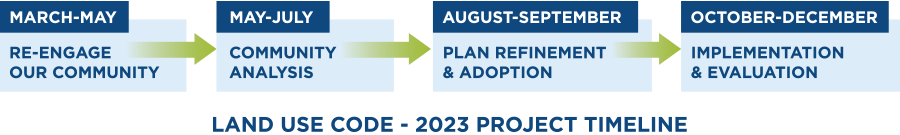 Simplified project timeline for the LUC project in 2023