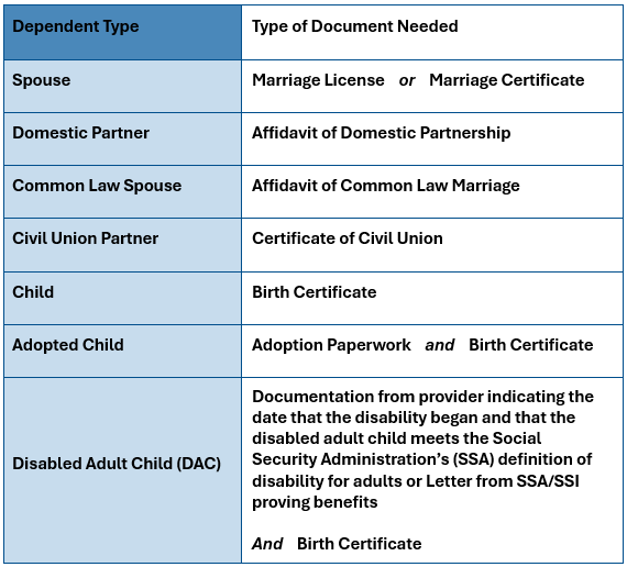 Chart listing dependent types and documentation needed