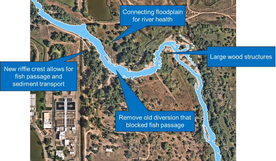 Map showing design elements of ELC Flow Restoration Project.