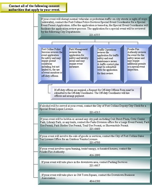 special event process flowchart