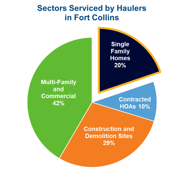 pie chart showing market share by revenue of the Fort Collins waste industry