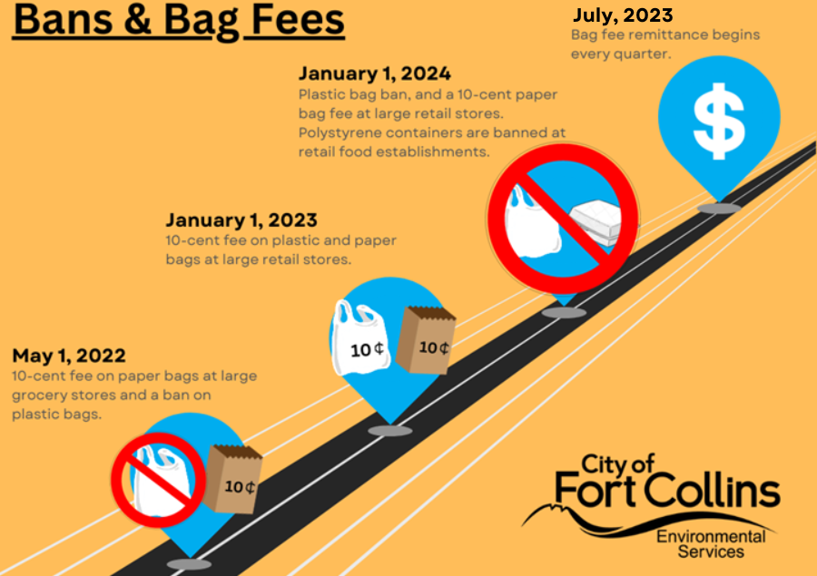 vector image showing a long road with four points on it. Each point has a date and text describing what is happening at that