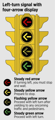 Flashing Yellow Arrow Diagram describing the various states.