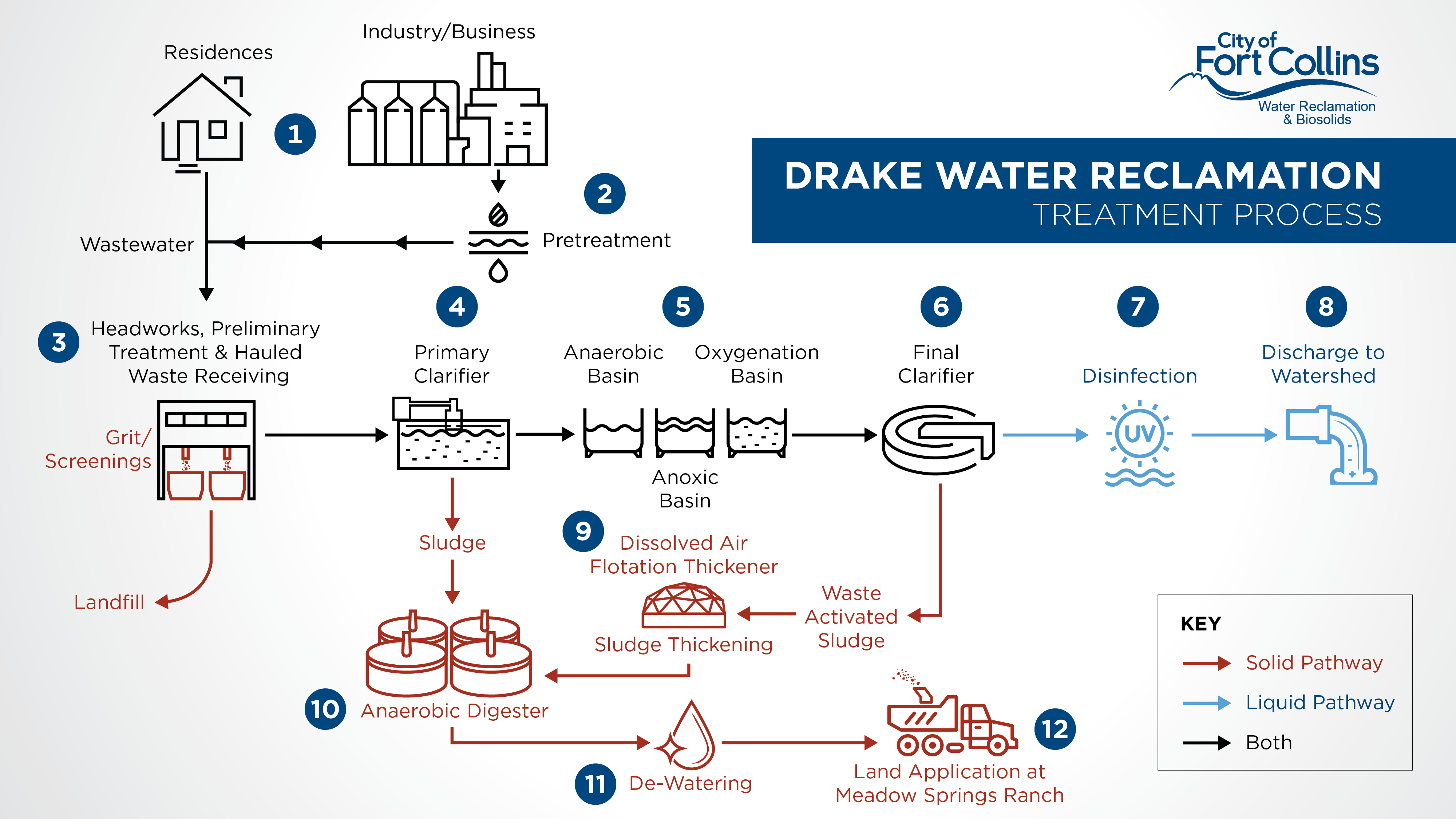 Step by step water reclmation process for the Drake Water Reclamation Faciltiy