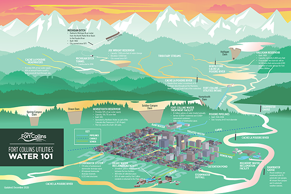 screenshot of the water 101 graphic