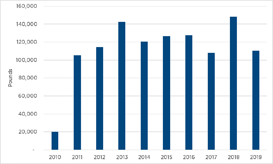 Total HHW Collected: 2019 - 110,495 lbs, 2018 - 148,097 lbs, 2017 - 107,886 lbs, 2016 - 127,689 lbs, 2015 - 126,700 lbs, 2014 - 120,683 lbs, 2013 - 142,263 lbs, 2012 - 114,628 lbs, 2011 - 105,352 lbs, 2010 - 20,073 lbs