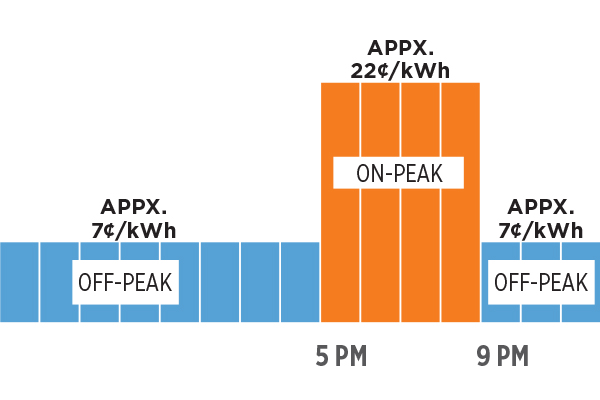 TOD Non-Summer Bar Chart showing off-peak and on-peak hours