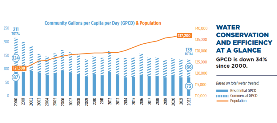 Water conservation and efficiency at a glance. Community gallons per capita per day is down 34% since 2000.