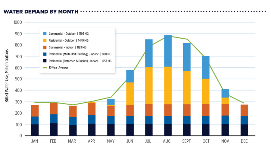 Water demand rises in the summer months with the use of irrigation. August of 2024 had the highest water demand.