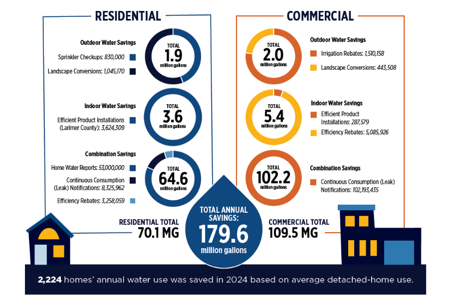 Residential total water use was 70 million gallons and commercial was 109 million. Total annual savings: 180 million gallons.