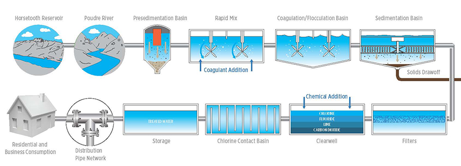 Water Treatment Systems - Water Control Corporation