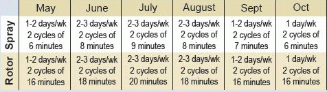 New Sod Watering Chart