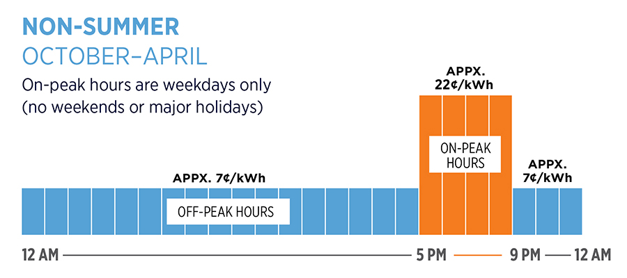 Bar chart representation of TOD rates