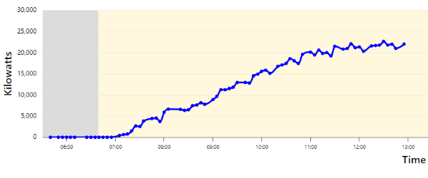 Graph of estimated solar power generated in Fort Collins that shows increase in production between 8 a.m. and 1 p.m.