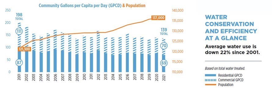 Water conservation and efficiency at a glance graph
