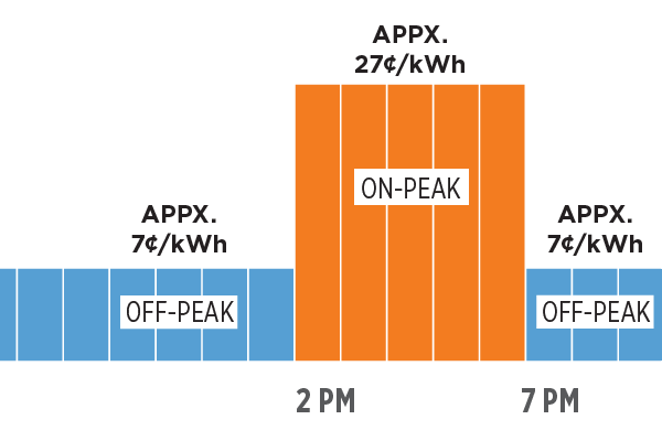 Bar chart showing summer on-peak hours and prices: 2-7 p.m. (approximately 27 cents per kWh)