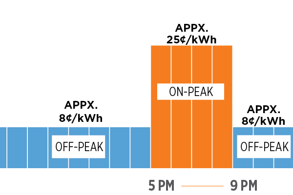 TOD Non-Summer Bar Chart showing off-peak and on-peak hours